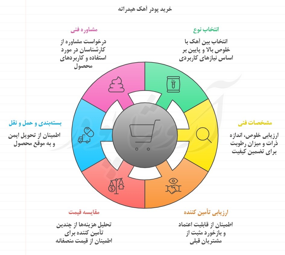 خرید پودر آهک هیدراته