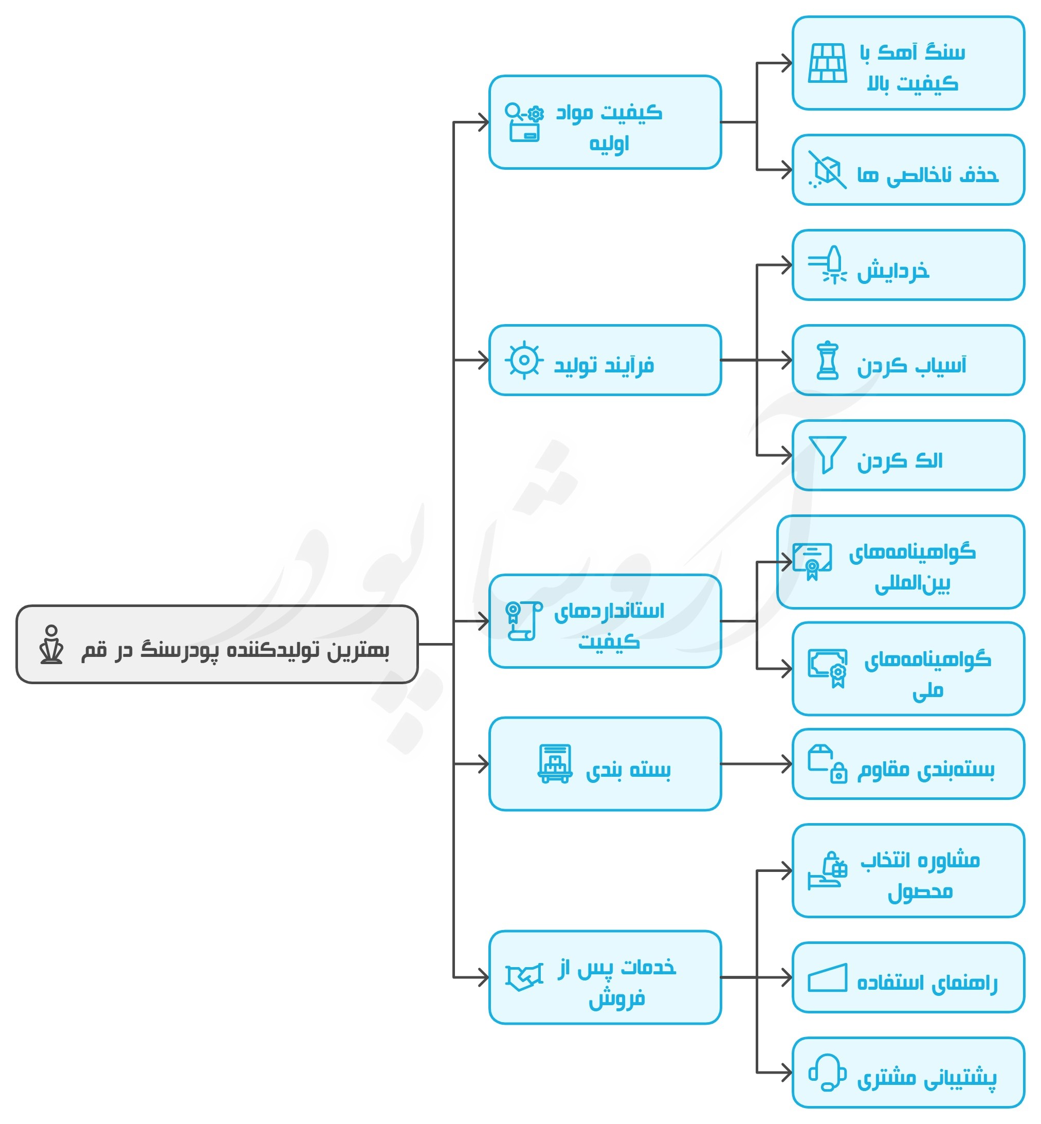 بهترین تولیدکننده پودرسنگ قم