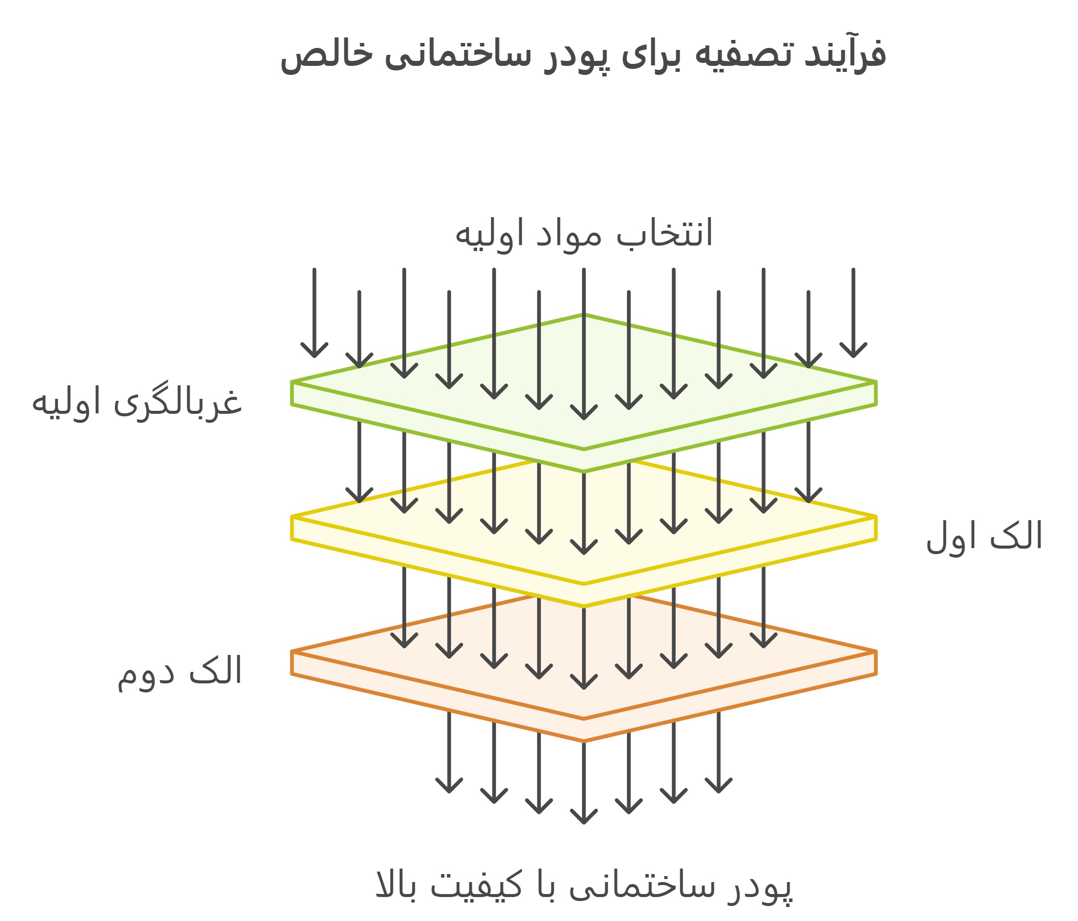 تولید پودر نمای ساختمان