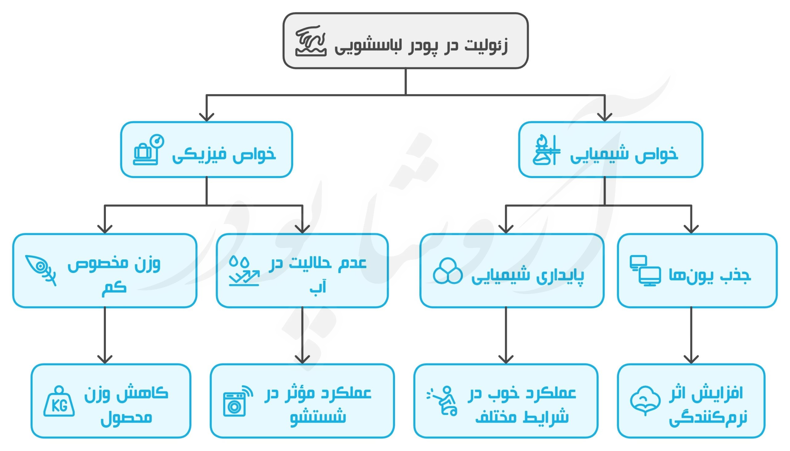 تولیدکننده زئولیت مخصوص پودر لباسشویی