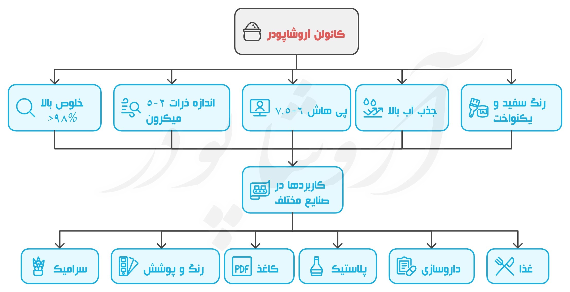 مشخصات فنی شیمیایی فیزیکی پودر کائولن آروشا پودر