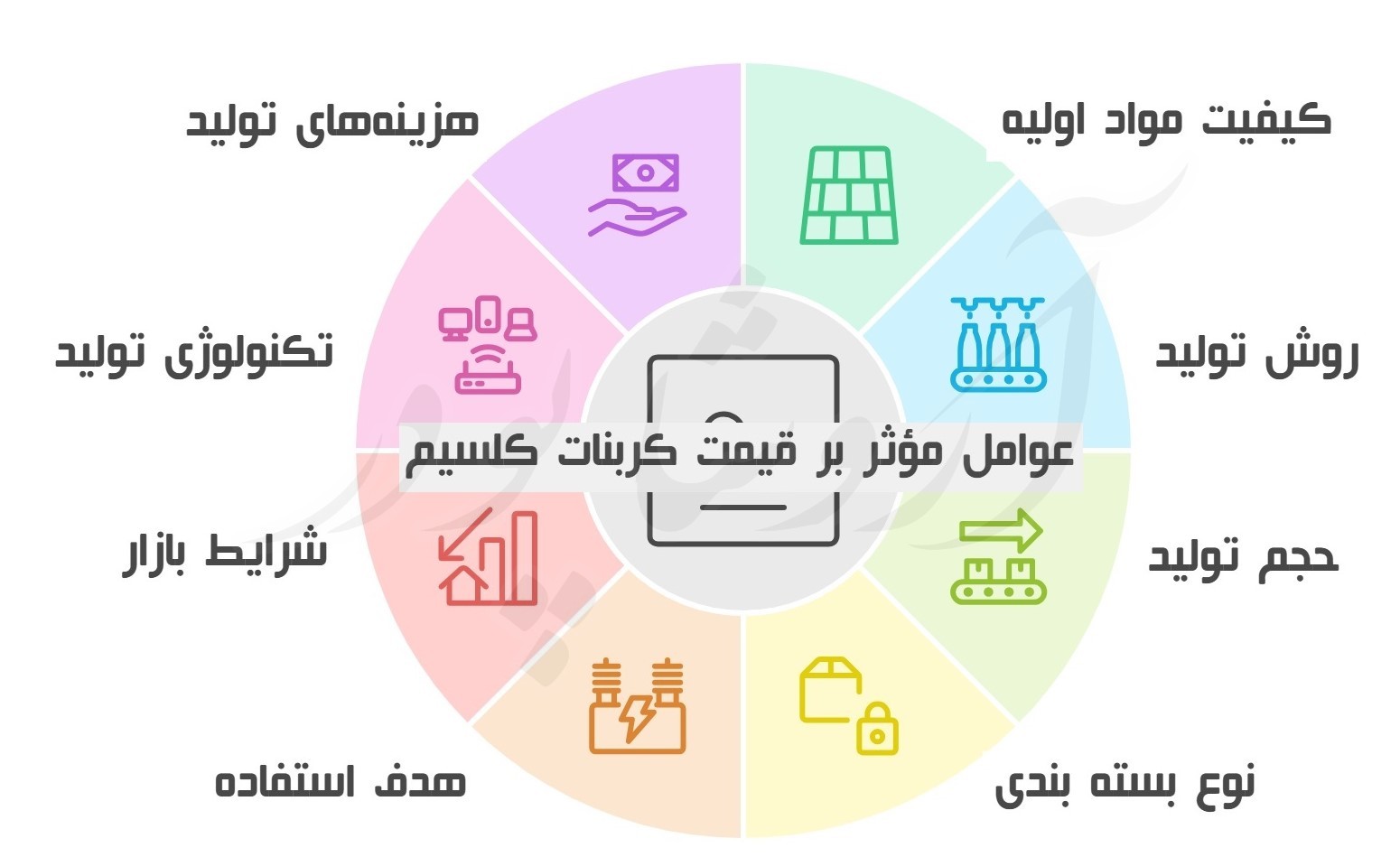 عوامل مؤثر بر قیمت کربنات کلسیم