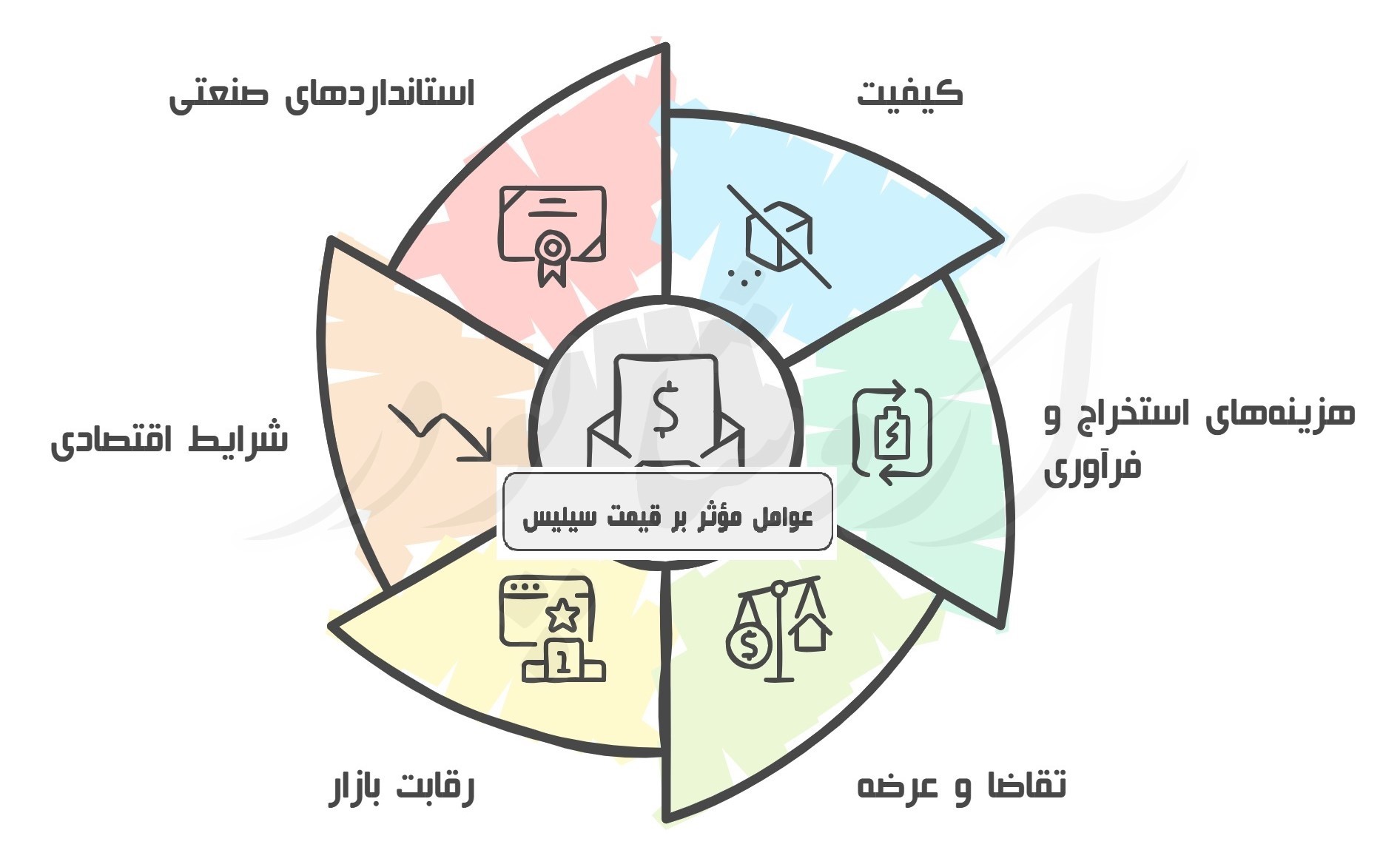 فاکتورهای موثر بر قیمت نهایی پودر سیلیس