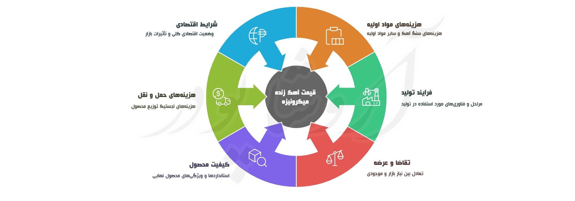عوامل موثر برقیمت آهک زنده