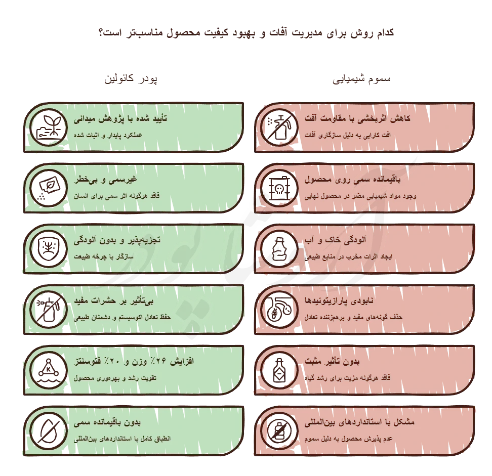 مزایای پودر کائولین نسبت به سموم شیمیایی