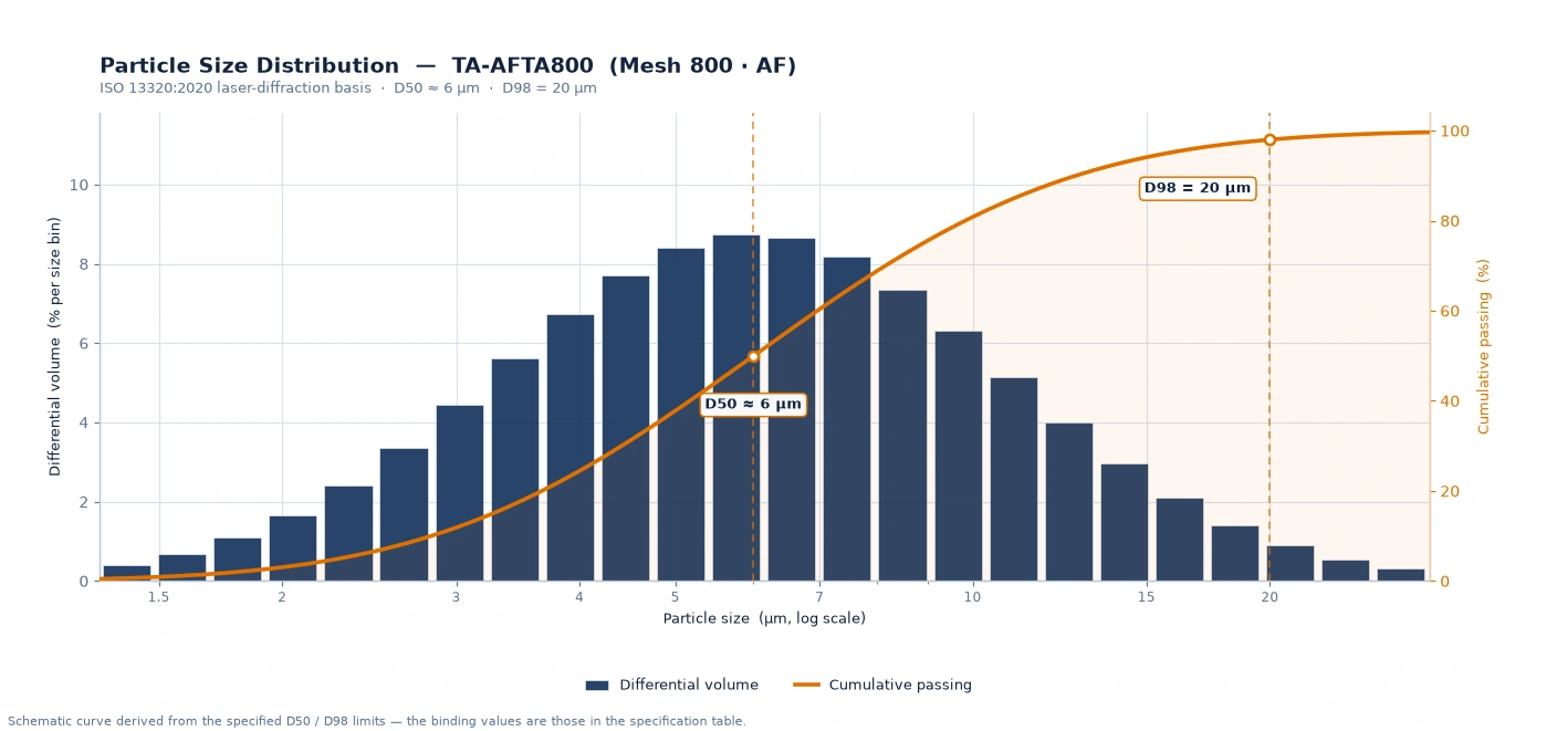 نمودار توزیع اندازه ذرات — TA-AFTA800 (Mesh 800) نمودار توزیع اندازه ذرات تالک افغان میکرونیزه مش ۸۰۰ — TA-AFTA800