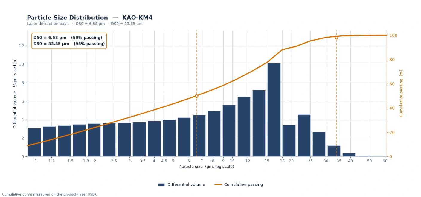 نمودار توزیع اندازه ذرات — KAO-KM4 نمودار توزیع اندازه ذرات کائولن میکرونیزه KM4 — KAO-KM4