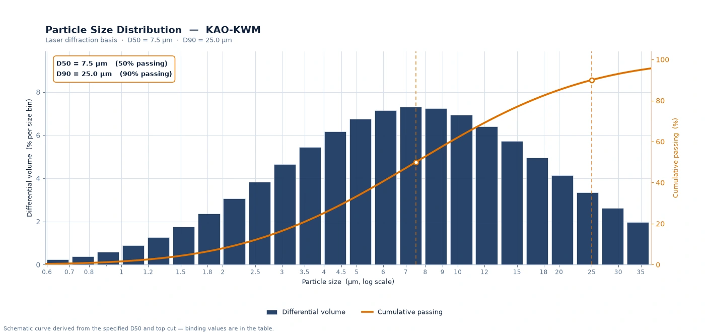 نمودار توزیع اندازه ذرات — KAO-KWM نمودار توزیع اندازه ذرات کائولن سفید ممتاز KWM — KAO-KWM