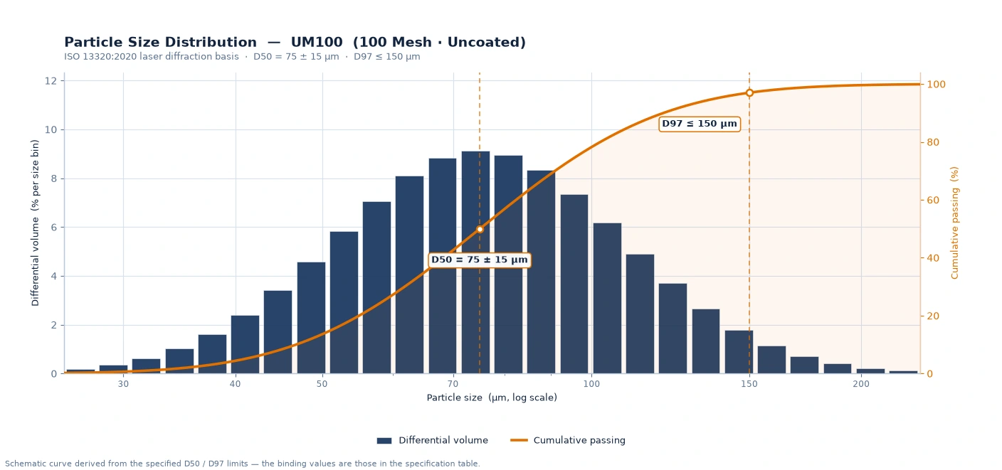 نمودار توزیع اندازه ذرات — UM100 (100 Mesh) نمودار توزیع اندازه ذرات کربنات کلسیم بدونپوشش مش ۱۰۰ — UM100