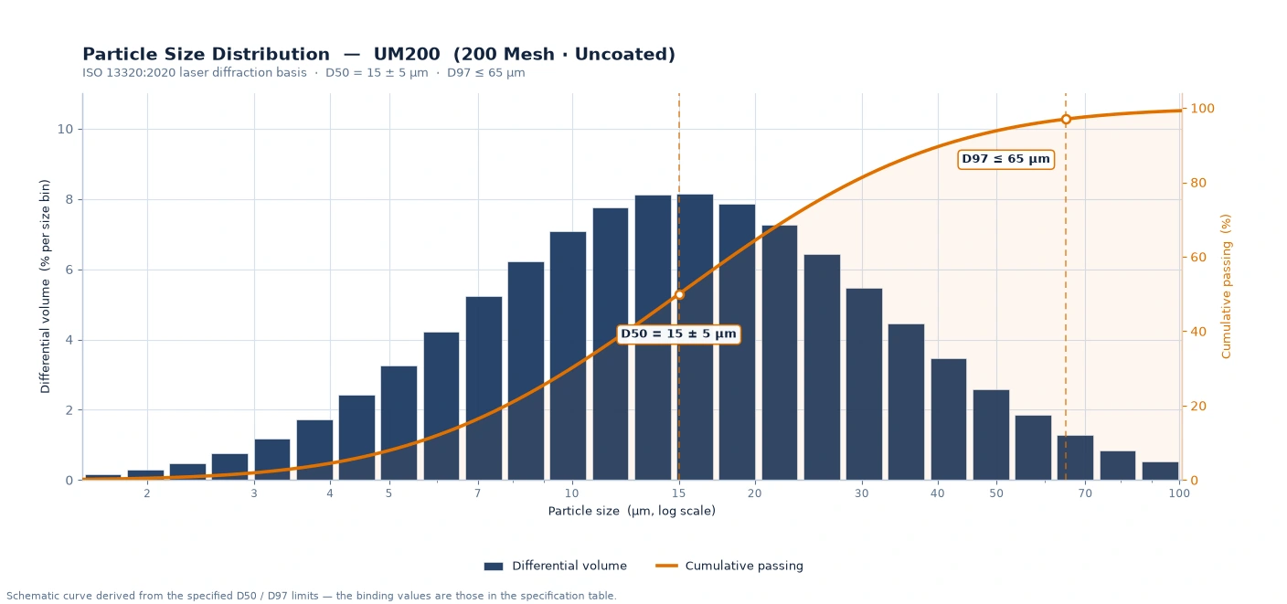 نمودار توزیع اندازه ذرات — UM200 (200 Mesh) نمودار توزیع اندازه ذرات کربنات کلسیم بدونپوشش مش ۲۰۰ — UM200